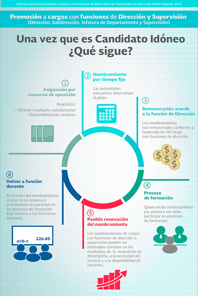 Promocin a cargos con funciones de direccin y supervisin