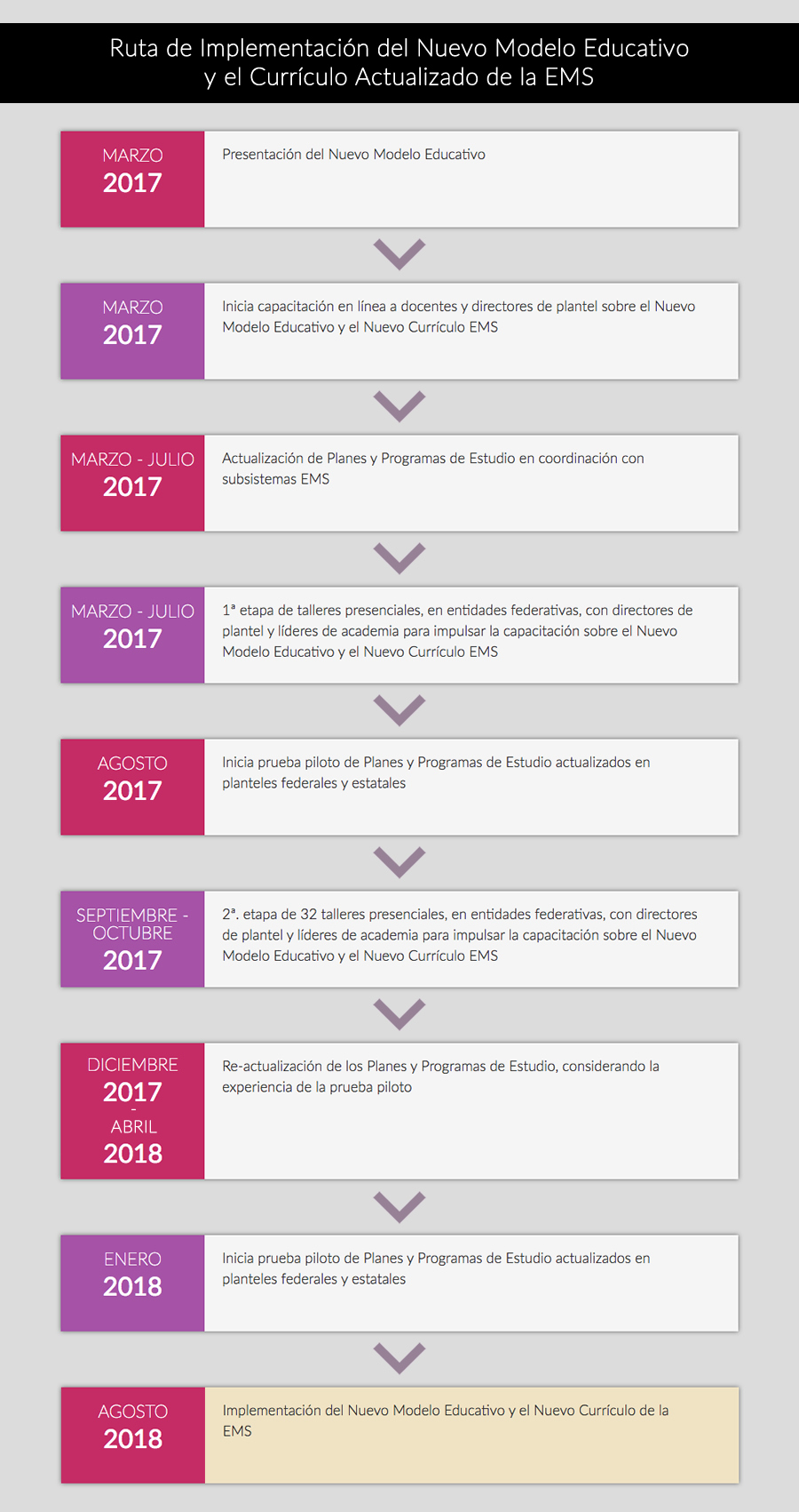 Ruta de Implementación del Nuevo Modelo Educativo y el Currículo  Actualizado de la EMS